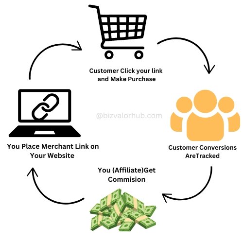 Uncovering the Truth About Affiliate Marketing: A Path to Wealth or an Illusion? 2 How affiliate marketing wokrs
